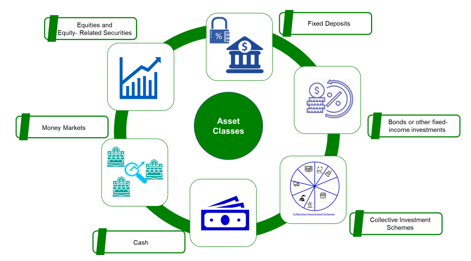 Asset classes available in a private mandate, including equities, fixed deposits, bonds, collective investment schemes, cash and money markets